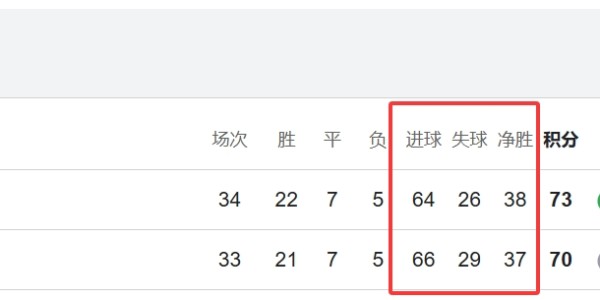 开云在线-刺激！阿森纳与曼城若全胜同分，净胜球仅差1球，总进球数仅差2球